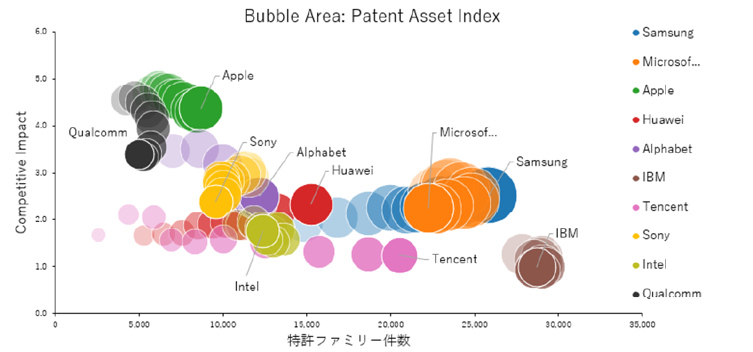 特許ポートフォリオの推移