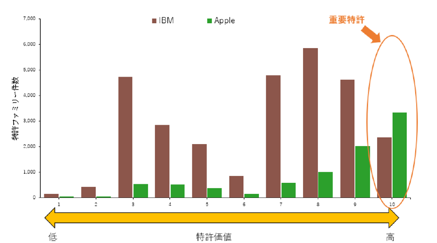 特許価値の把握及び比較