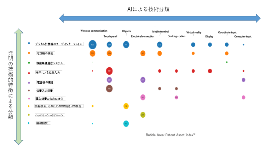 AIによる技術分類別分析