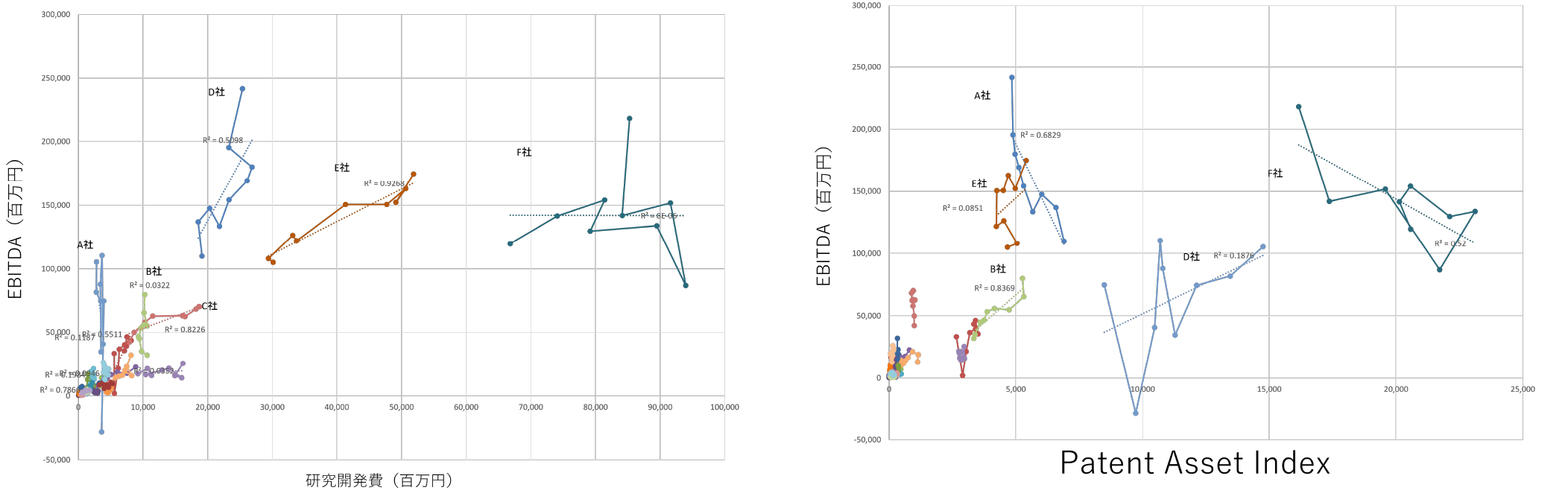 研究開発費及び特許総価値の相関性の調査