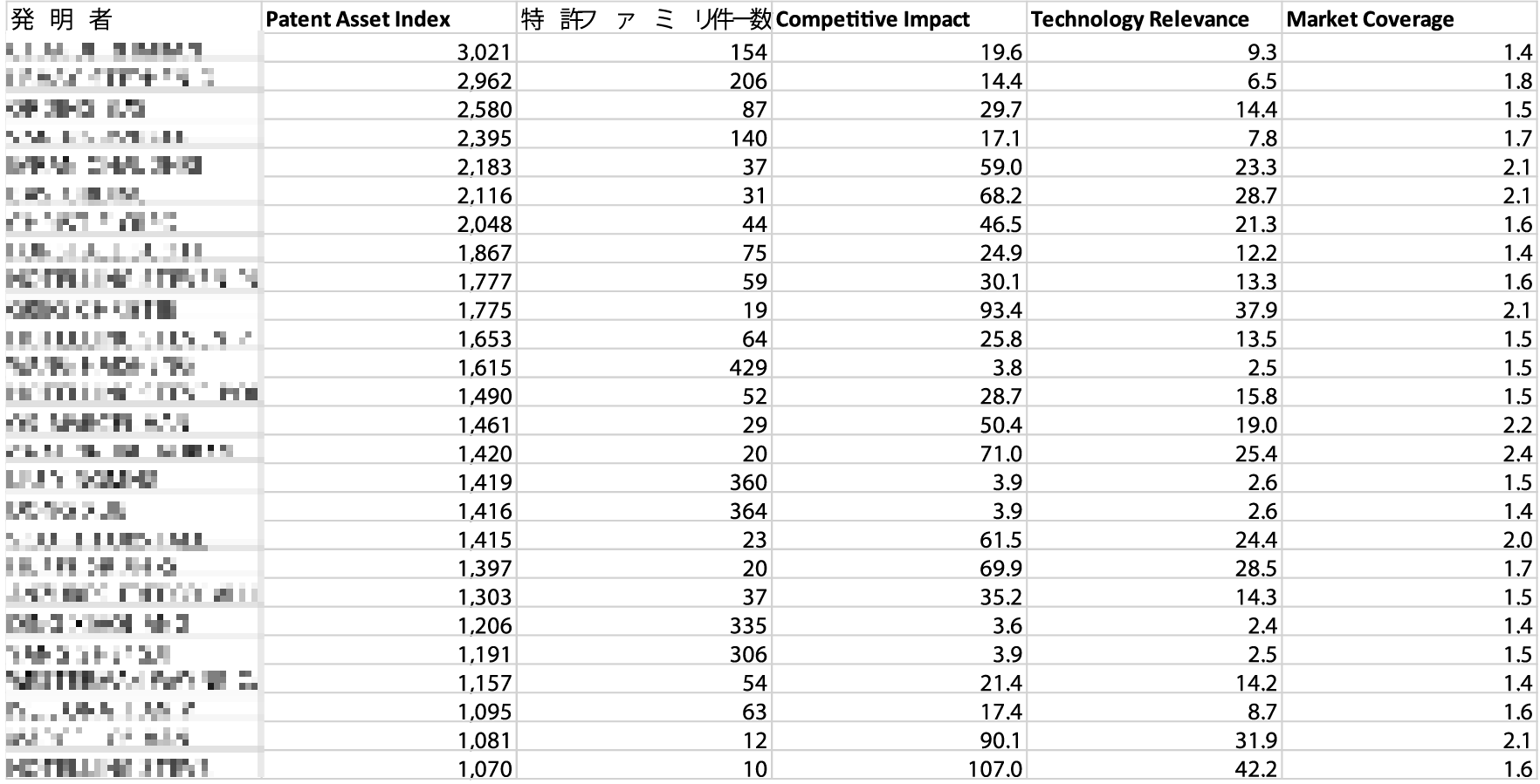 特許ファミリ群構成表